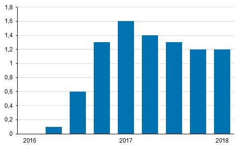 rsfrndringar av kostnadsindex fr fastighetsunderhll 2015=100 kvartalsvis, %