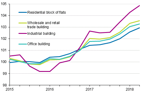 Appendix figure 1. Index of real estate maintenance costs 2015=100, Building types