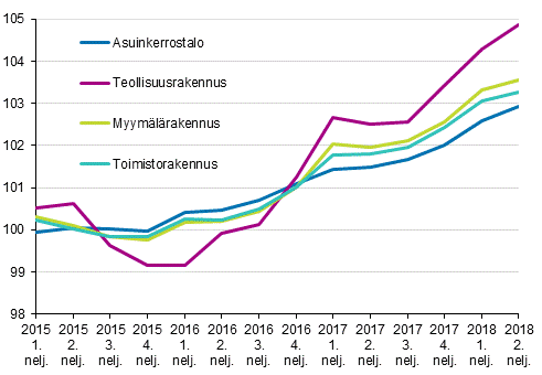 Liitekuvio 1. Kiinteistn yllpidon kustannusindeksi 2015=100, rakennustyypeittin