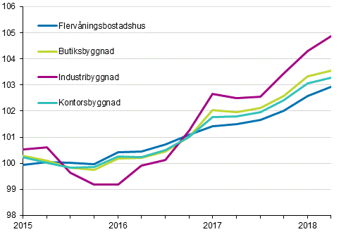 Figurbilaga 1. Kostnadsindex fr fastighetsunderhll 2015=100 efter byggnadstyp