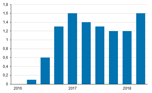 Index of real estate maintenance costs 2015=100 annual changes by quarter, %