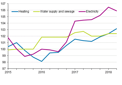 Index of real estate maintenance costs 2015=100, Cost items: heating, water supply and sewage, electricity