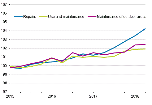 Index of real estate maintenance costs 2015=100, Cost items: repairs, use and maintenance, maintenance of outdoor areas