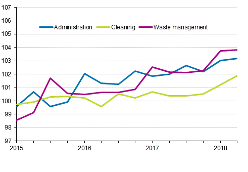 Index of real estate maintenance costs 2015=100, Cost items: administration, cleaning, waste management