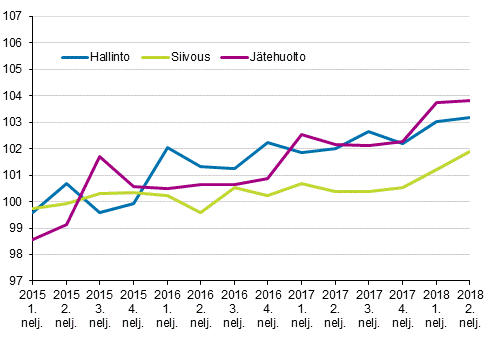 Kiinteistn yllpidon kustannusindeksi 2015=100, kuluert: hallinto, siivous, jtehuolto