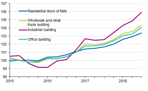 Appendix figure 1. Index of real estate maintenance costs 2015=100, Building types