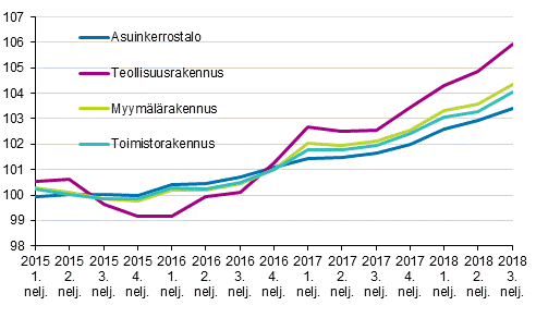 Liitekuvio 1. Kiinteistn yllpidon kustannusindeksi 2015=100, rakennustyypeittin