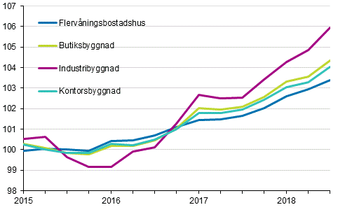 Figurbilaga 1. Kostnadsindex fr fastighetsunderhll 2015=100 efter byggnadstyp