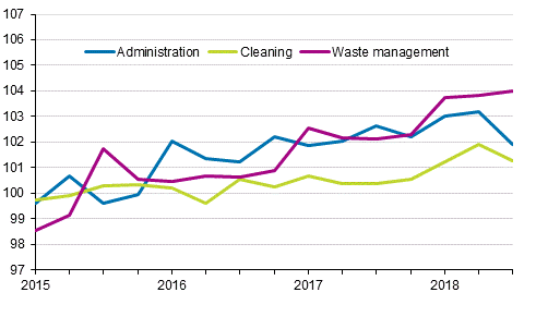 Index of real estate maintenance costs 2015=100, Cost items: administration, cleaning, waste management