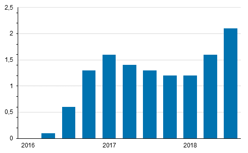 Kiinteistn yllpidon kustannusindeksin 2015=100 vuosimuutokset neljnnesvuosittain, %