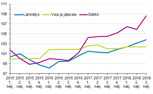 Kiinteistn yllpidon kustannusindeksi 2015=100, kuluert: lmmitys, vesi ja jtevesi, shk