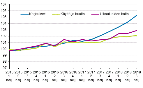 Kiinteistn yllpidon kustannusindeksi 2015=100, kuluert: korjaukset, kytt ja huolto, ulkoalueiden hoito