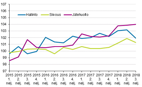 Kiinteistn yllpidon kustannusindeksi 2015=100, kuluert: hallinto, siivous, jtehuolto