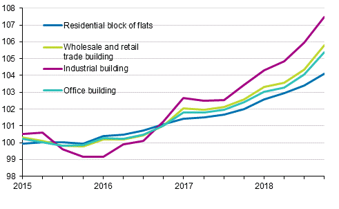 Appendix figure 1. Index of real estate maintenance costs 2015=100, Building types