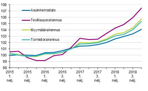 Liitekuvio 1. Kiinteistn yllpidon kustannusindeksi 2015=100, rakennustyypeittin