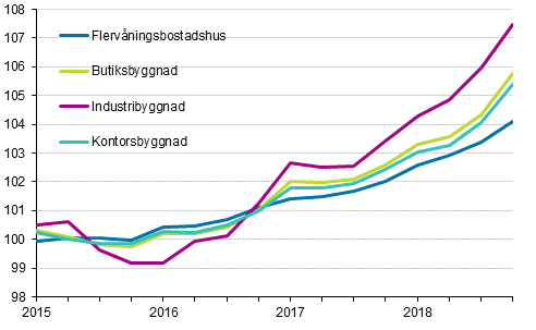 Figurbilaga 1. Kostnadsindex fr fastighetsunderhll 2015=100 efter byggnadstyp