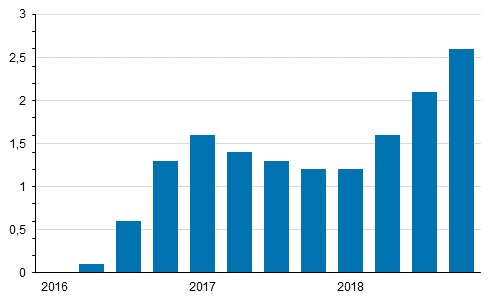 Index of real estate maintenance costs 2015=100 annual changes by quarter, %