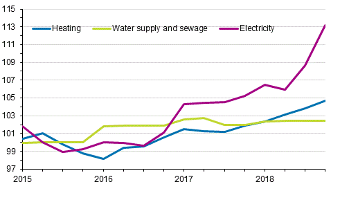 Index of real estate maintenance costs 2015=100, Cost items: heating, water supply and sewage, electricity