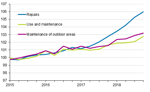 Index of real estate maintenance costs 2015=100, Cost items: repairs, use and maintenance, maintenance of outdoor areas