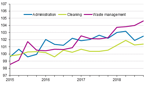 Index of real estate maintenance costs 2015=100, Cost items: administration, cleaning, waste management