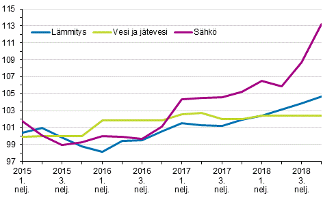 Kiinteistn yllpidon kustannusindeksi 2015=100, kuluert: lmmitys, vesi ja jtevesi, shk