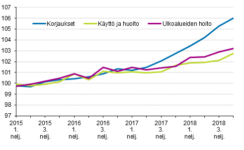 Kiinteistn yllpidon kustannusindeksi 2015=100, kuluert: korjaukset, kytt ja huolto, ulkoalueiden hoito