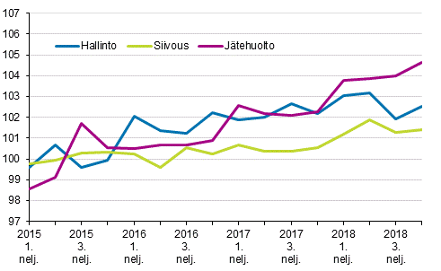 Kiinteistn yllpidon kustannusindeksi 2015=100, kuluert: hallinto, siivous, jtehuolto