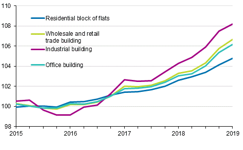 Appendix figure 1. Index of real estate maintenance costs 2015=100, Building types