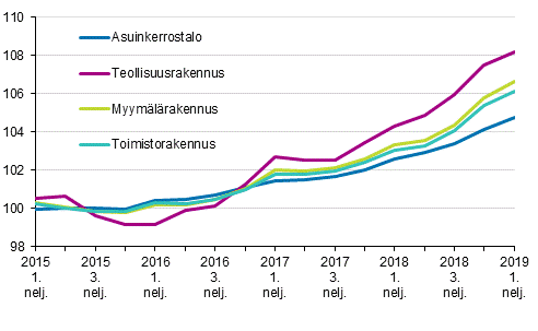 Liitekuvio 1. Kiinteistn yllpidon kustannusindeksi 2015=100, rakennustyypeittin