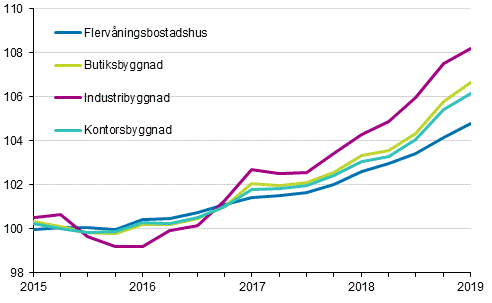 Figurbilaga 1. Kostnadsindex fr fastighetsunderhll 2015=100 efter byggnadstyp