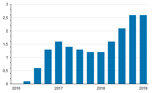 Index of real estate maintenance costs 2015=100 annual changes by quarter, %