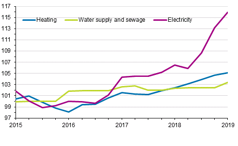 Index of real estate maintenance costs 2015=100, Cost items: heating, water supply and sewage, electricity