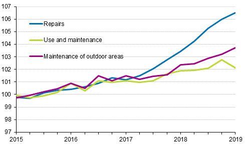 Index of real estate maintenance costs 2015=100, Cost items: repairs, use and maintenance, maintenance of outdoor areas
