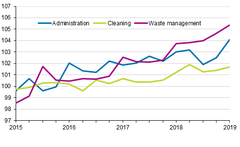 Index of real estate maintenance costs 2015=100, Cost items: administration, cleaning, waste management