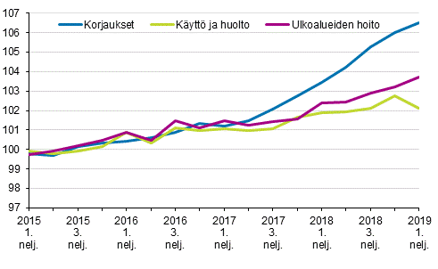 Kiinteistn yllpidon kustannusindeksi 2015=100, kuluert: korjaukset, kytt ja huolto, ulkoalueiden hoito