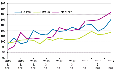 Kiinteistn yllpidon kustannusindeksi 2015=100, kuluert: hallinto, siivous, jtehuolto