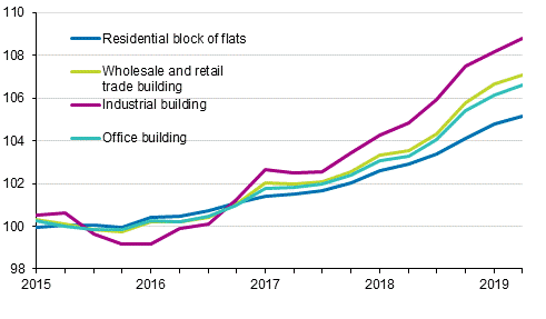 Appendix figure 1. Index of real estate maintenance costs 2015=100, Building types