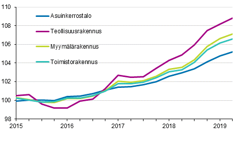 Liitekuvio 1. Kiinteistn yllpidon kustannusindeksi 2015=100, rakennustyypeittin