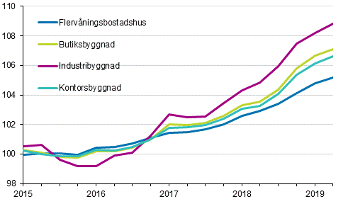 Figurbilaga 1. Kostnadsindex fr fastighetsunderhll 2015=100 efter byggnadstyp