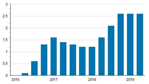 Index of real estate maintenance costs 2015=100 annual changes by quarter, %