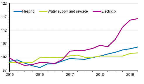 Index of real estate maintenance costs 2015=100, Cost items: heating, water supply and sewage, electricity