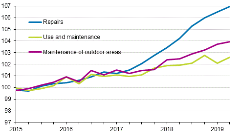 Index of real estate maintenance costs 2015=100, Cost items: repairs, use and maintenance, maintenance of outdoor areas