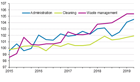 Index of real estate maintenance costs 2015=100, Cost items: administration, cleaning, waste management