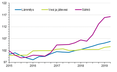 Kiinteistn yllpidon kustannusindeksi 2015=100, kuluert: lmmitys, vesi ja jtevesi, shk