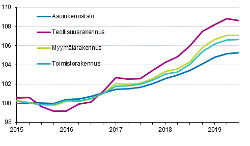 Liitekuvio 1. Kiinteistn yllpidon kustannusindeksi 2015=100, rakennustyypeittin