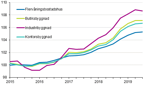 Figurbilaga 1. Kostnadsindex fr fastighetsunderhll 2015=100 efter byggnadstyp