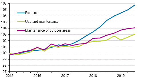 Index of real estate maintenance costs 2015=100, Cost items: repairs, use and maintenance, maintenance of outdoor areas