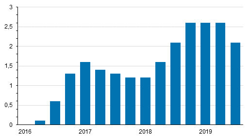 Kiinteistn yllpidon kustannusindeksin 2015=100 vuosimuutokset neljnnesvuosittain, %