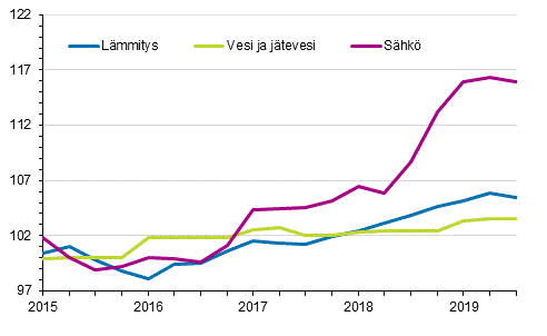 Kiinteistn yllpidon kustannusindeksi 2015=100, kuluert: lmmitys, vesi ja jtevesi, shk