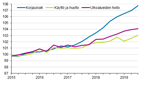 Kiinteistn yllpidon kustannusindeksi 2015=100, kuluert: korjaukset, kytt ja huolto, ulkoalueiden hoito